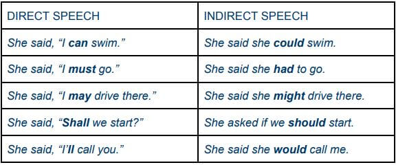 convert direct into indirect speech